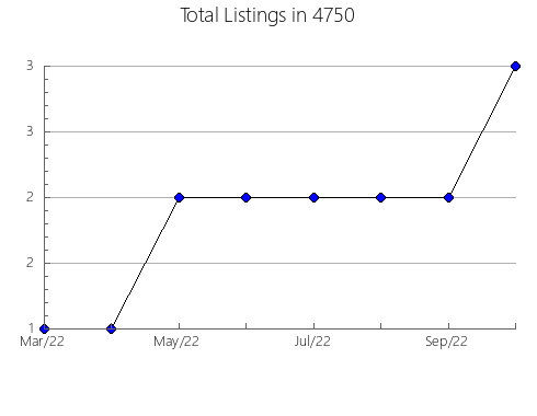 Airbnb & Vrbo Analytics, listings per month in 10004, NJ