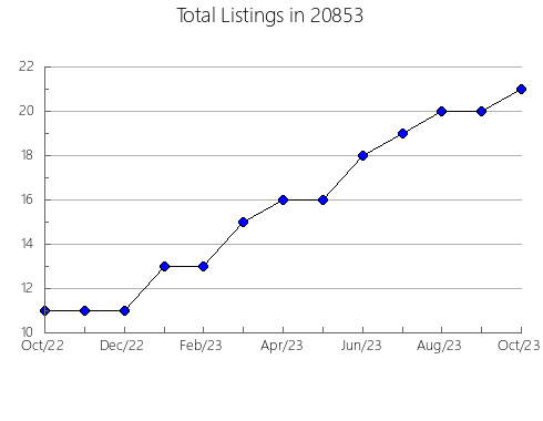 Airbnb & Vrbo Analytics, listings per month in 10013, NY