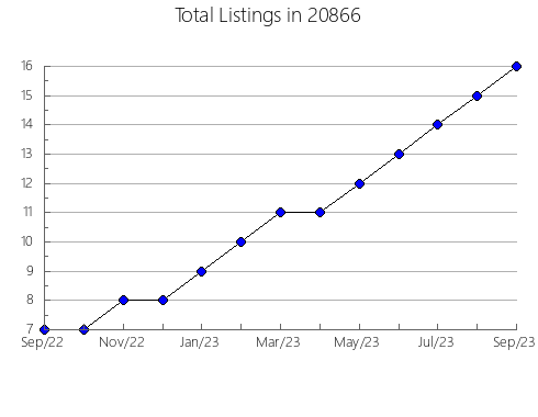 Airbnb & Vrbo Analytics, listings per month in 10020, NY