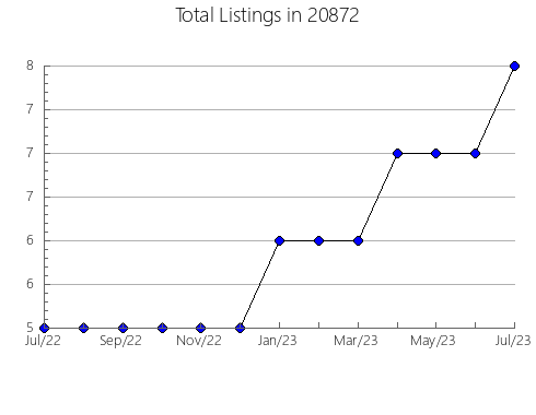 Airbnb & Vrbo Analytics, listings per month in 10023, NY