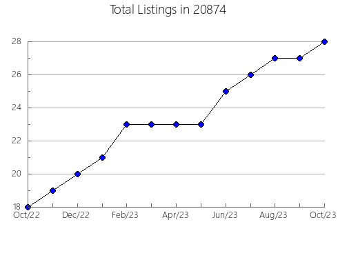 Airbnb & Vrbo Analytics, listings per month in 10024, NY