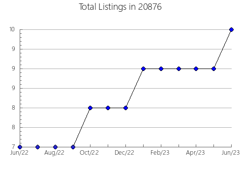 Airbnb & Vrbo Analytics, listings per month in 10025, NY