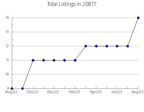 Airbnb & Vrbo Analytics, listings per month in 10026, NY