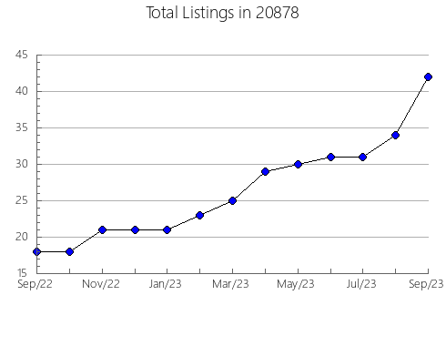 Airbnb & Vrbo Analytics, listings per month in 10027, NY