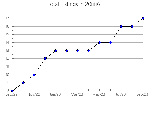 Airbnb & Vrbo Analytics, listings per month in 10031, NY