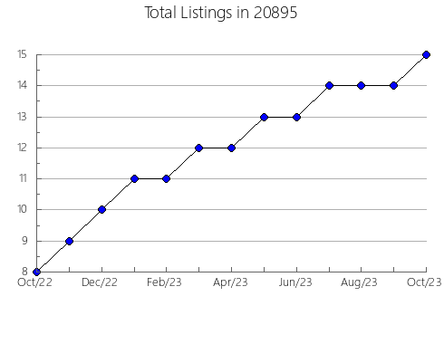 Airbnb & Vrbo Analytics, listings per month in 10032, NY