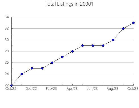 Airbnb & Vrbo Analytics, listings per month in 10035, NY