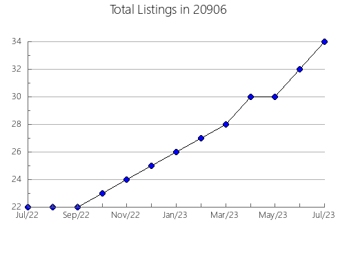 Airbnb & Vrbo Analytics, listings per month in 10040, NY