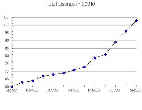 Airbnb & Vrbo Analytics, listings per month in 10044, NY