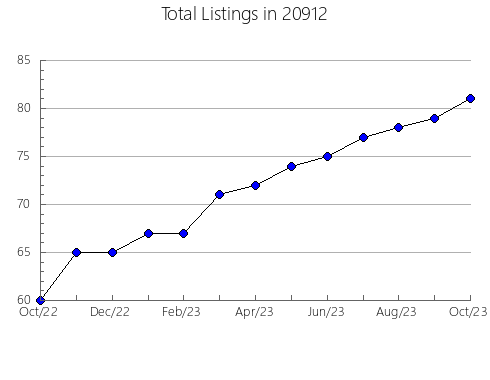 Airbnb & Vrbo Analytics, listings per month in 10065, NY