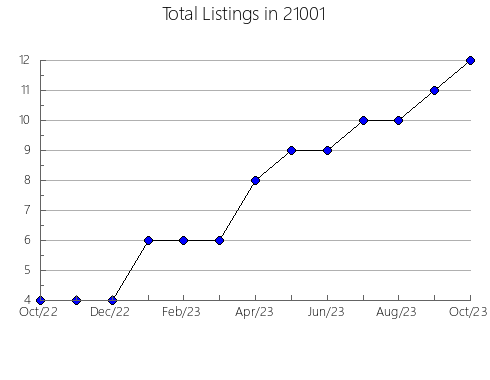 Airbnb & Vrbo Analytics, listings per month in 10069, NY