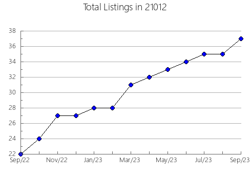 Airbnb & Vrbo Analytics, listings per month in 10112, NY