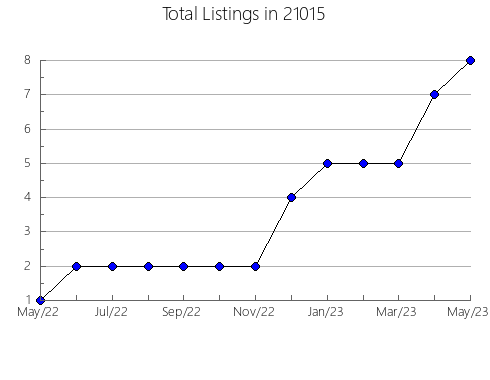 Airbnb & Vrbo Analytics, listings per month in 10167, NY