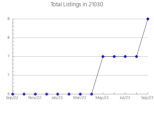 Airbnb & Vrbo Analytics, listings per month in 10280, NY