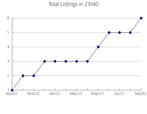 Airbnb & Vrbo Analytics, listings per month in 10306, NY