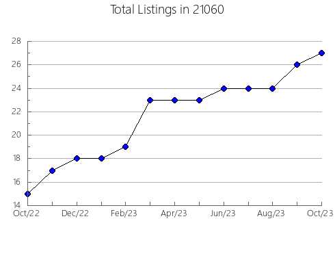 Airbnb & Vrbo Analytics, listings per month in 10459, NY