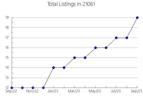 Airbnb & Vrbo Analytics, listings per month in 10460, NY