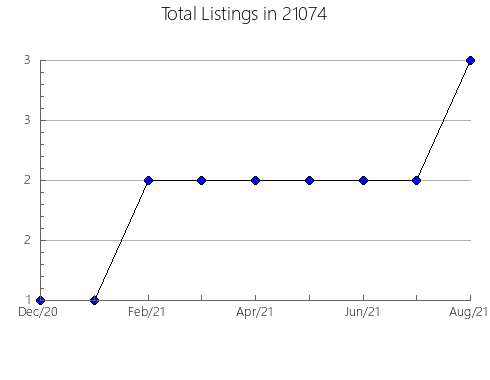 Airbnb & Vrbo Analytics, listings per month in 10462, NY