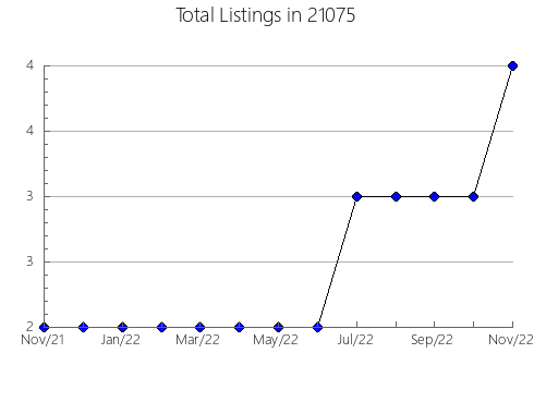 Airbnb & Vrbo Analytics, listings per month in 10463, NY