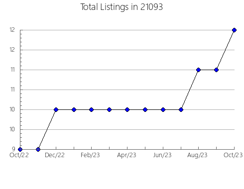 Airbnb & Vrbo Analytics, listings per month in 10472, NY