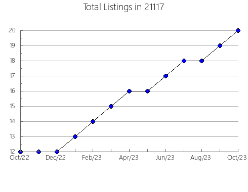 Airbnb & Vrbo Analytics, listings per month in 10509, NY