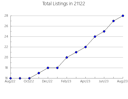 Airbnb & Vrbo Analytics, listings per month in 10511, NY