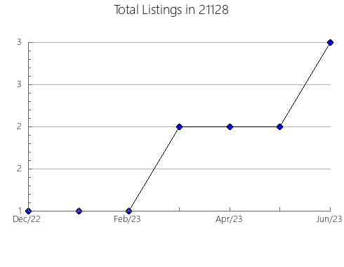 Airbnb & Vrbo Analytics, listings per month in 10512, NY