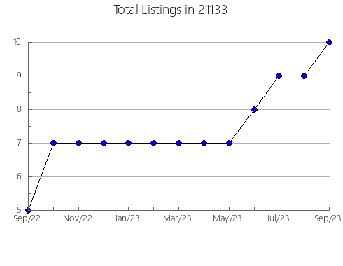 Airbnb & Vrbo Analytics, listings per month in 10520, NY