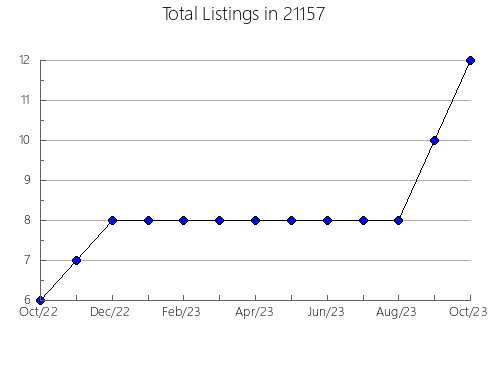 Airbnb & Vrbo Analytics, listings per month in 10537, NY