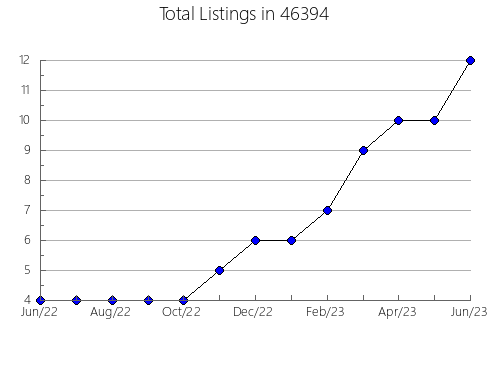 Airbnb & Vrbo Analytics, listings per month in 1054, MA