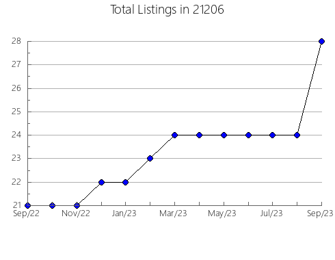 Airbnb & Vrbo Analytics, listings per month in 10553, NY