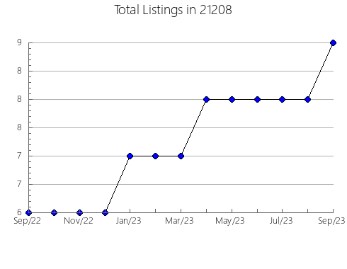 Airbnb & Vrbo Analytics, listings per month in 10562, NY