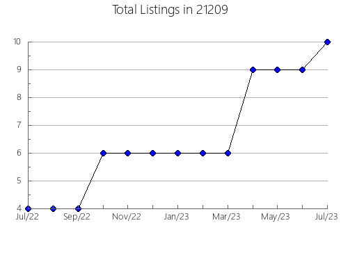 Airbnb & Vrbo Analytics, listings per month in 10566, NY