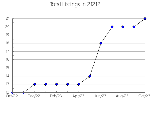 Airbnb & Vrbo Analytics, listings per month in 10573, NY