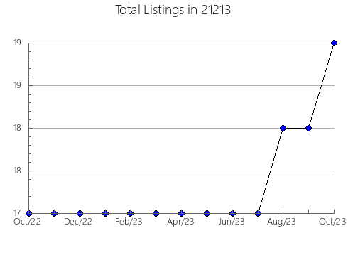 Airbnb & Vrbo Analytics, listings per month in 10576, NY