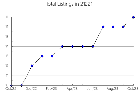 Airbnb & Vrbo Analytics, listings per month in 10591, NY