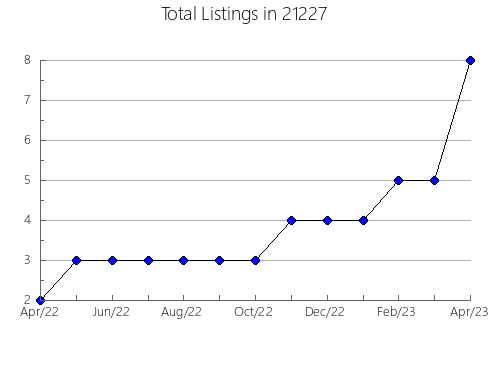 Airbnb & Vrbo Analytics, listings per month in 10603, NY