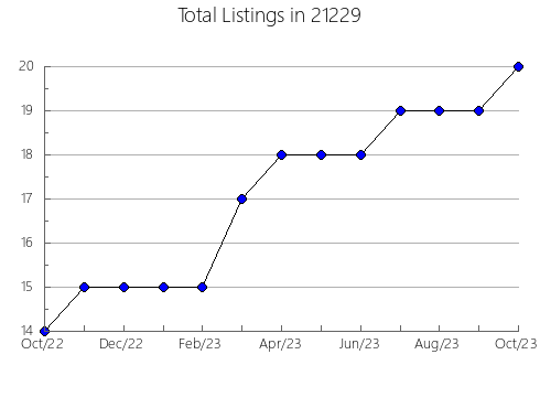 Airbnb & Vrbo Analytics, listings per month in 10605, NY