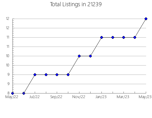 Airbnb & Vrbo Analytics, listings per month in 10705, NY