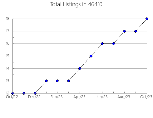 Airbnb & Vrbo Analytics, listings per month in 1072, MA