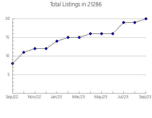 Airbnb & Vrbo Analytics, listings per month in 10801, NY