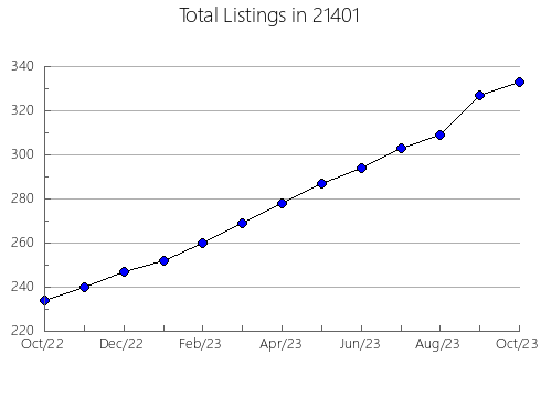 Airbnb & Vrbo Analytics, listings per month in 10803, NY