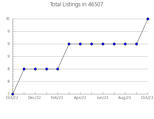 Airbnb & Vrbo Analytics, listings per month in 1082, MA