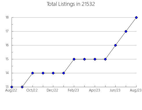 Airbnb & Vrbo Analytics, listings per month in 10924, NY