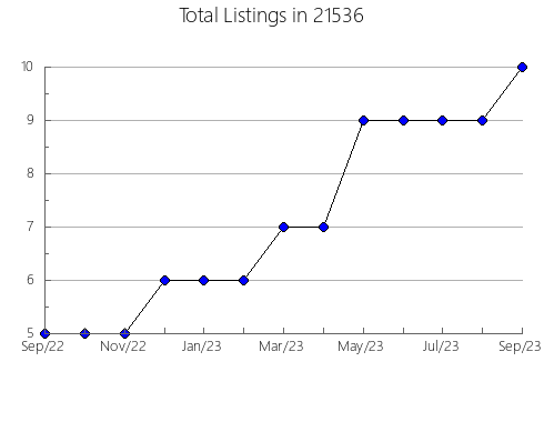 Airbnb & Vrbo Analytics, listings per month in 10925, NY