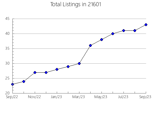 Airbnb & Vrbo Analytics, listings per month in 10956, NY