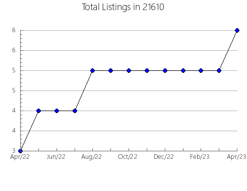 Airbnb & Vrbo Analytics, listings per month in 10960, NY