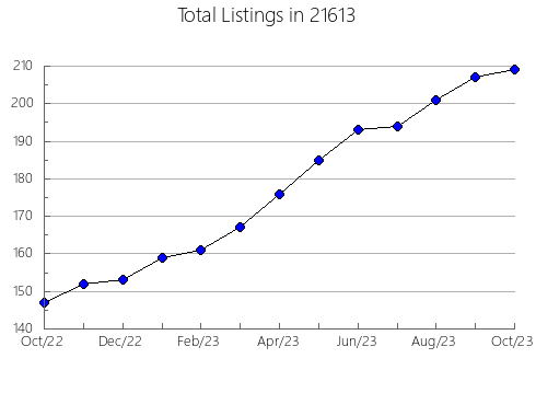 Airbnb & Vrbo Analytics, listings per month in 10964, NY