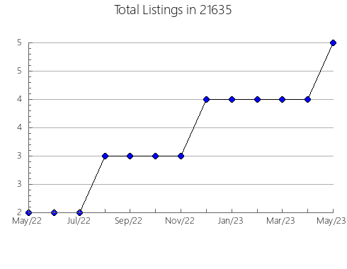 Airbnb & Vrbo Analytics, listings per month in 10988, NY