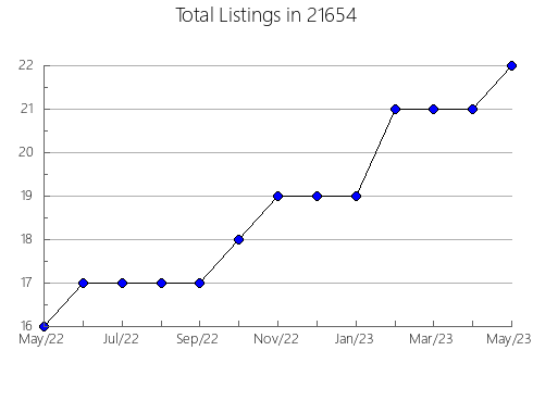 Airbnb & Vrbo Analytics, listings per month in 11030, NY